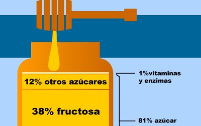 La verdad sobre la miel