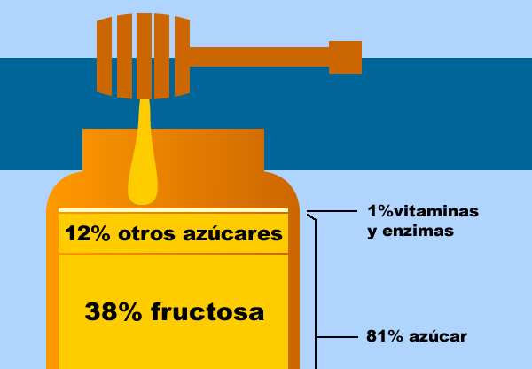 La verdad sobre la miel