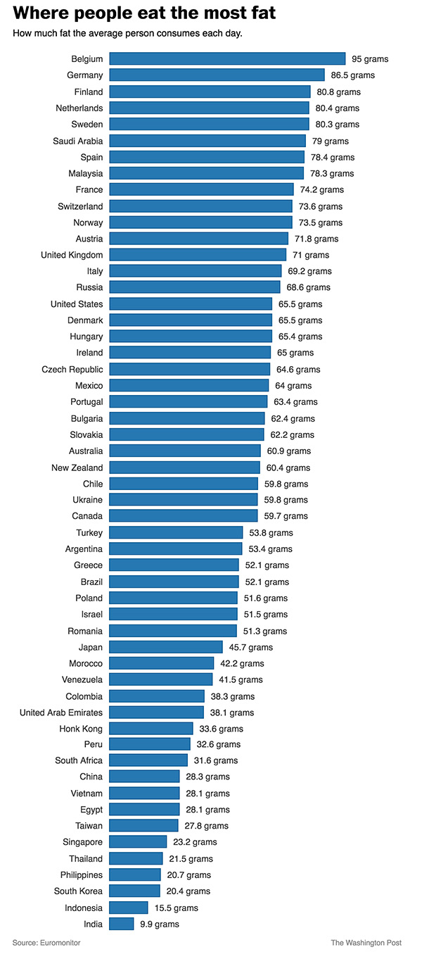 consumo de grasa por país