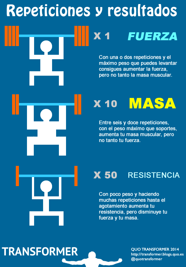 ¿Qué pasa si hago pocas repeticiones con mucho peso