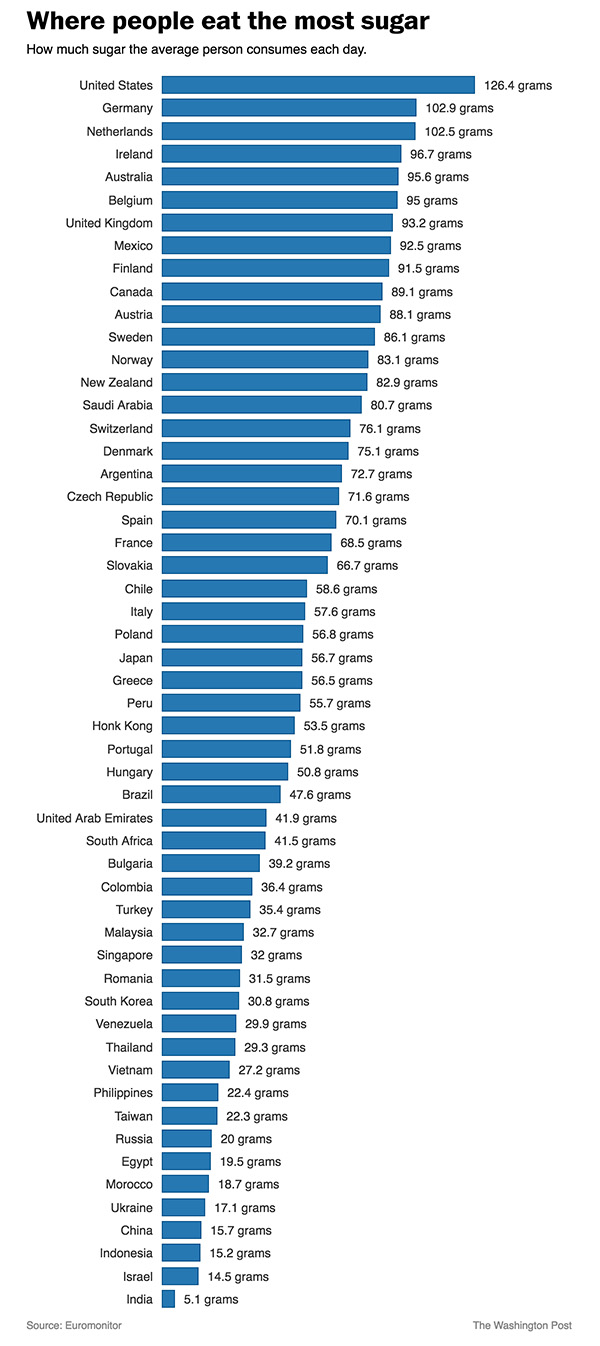 consumo de azúcar por país